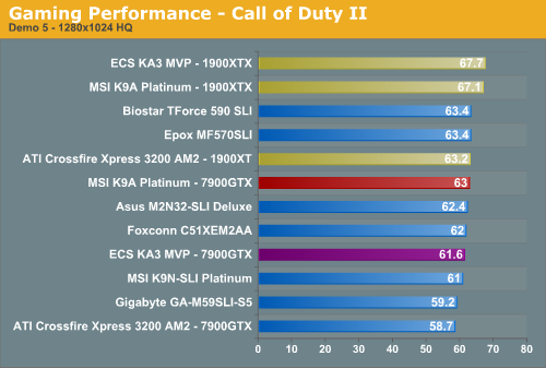 Gaming Performance - Call of Duty II
